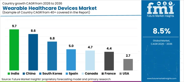 Wearable Healthcare Devices Market Cagr Analysis By Country