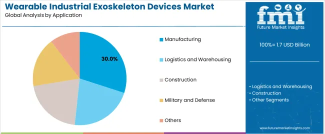 Wearable Industrial Exoskeleton Devices Market Analysis By Application Wearable Industrial Exoskeleton Devices Market Analysis By Application