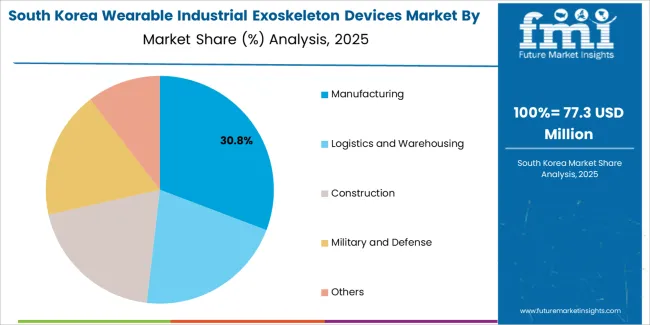 Wearable Industrial Exoskeleton Devices Market South Korea Market Share Analysis By Application Wearable Industrial Exoskeleton Devices Market South Korea Market Share Analysis By Application