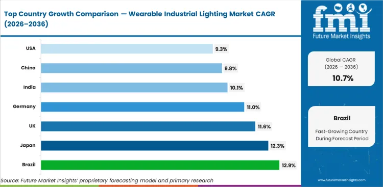 Wearable Industrial Lighting Market Cagr Analysis By Country
