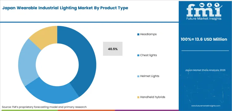 Wearable Industrial Lighting Market Japan Market Share Analysis By Product Type