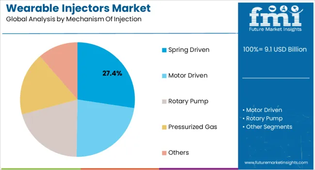 Wearable Injectors Market Analysis By Mechanism Of Injection