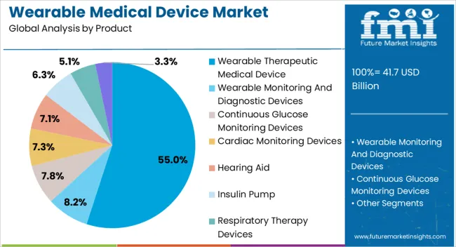 Wearable Medical Device Market Analysis By Product