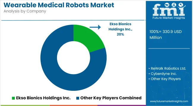 Wearable Medical Robots Market Analysis By Company