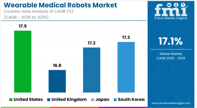 Wearable Medical Robots Market Cagr Analysis By Country