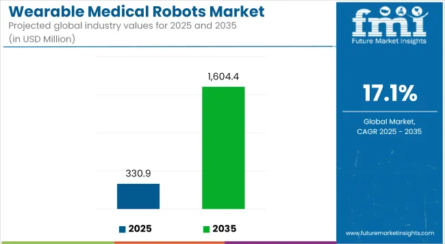 Wearable Medical Robots Market Industry Value Analysis
