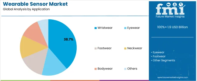 Wearable Sensor Market Analysis By Application Wearable Sensor Market Analysis By Application