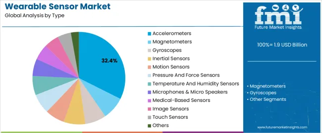 Wearable Sensor Market Analysis By Type Wearable Sensor Market Analysis By Type