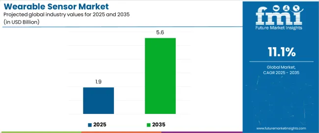 Wearable Sensor Market Industry Value Analysis Wearable Sensor Market Industry Value Analysis