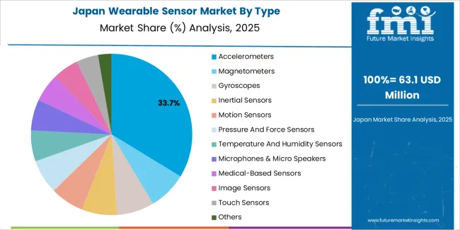 Wearable Sensor Market Japan Market Share Analysis By Type Wearable Sensor Market Japan Market Share Analysis By Type