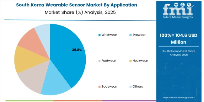 Wearable Sensor Market South Korea Market Share Analysis By Application Wearable Sensor Market South Korea Market Share Analysis By Application