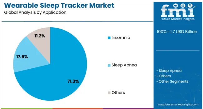 Wearable Sleep Tracker Market Analysis By Application Wearable Sleep Tracker Market Analysis By Application