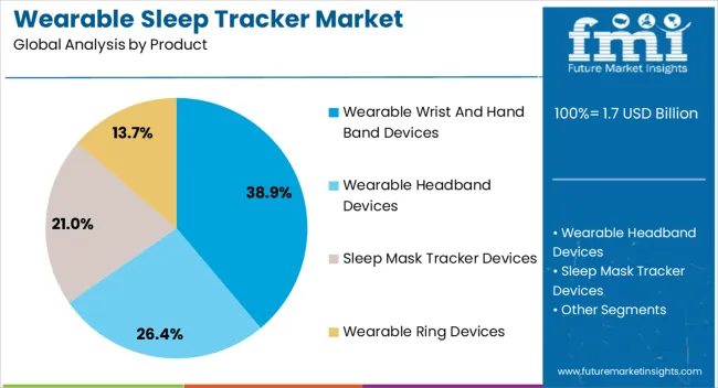 Wearable Sleep Tracker Market Analysis By Product Wearable Sleep Tracker Market Analysis By Product