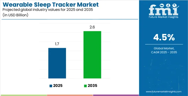 Wearable Sleep Tracker Market Industry Value Analysis Wearable Sleep Tracker Market Industry Value Analysis