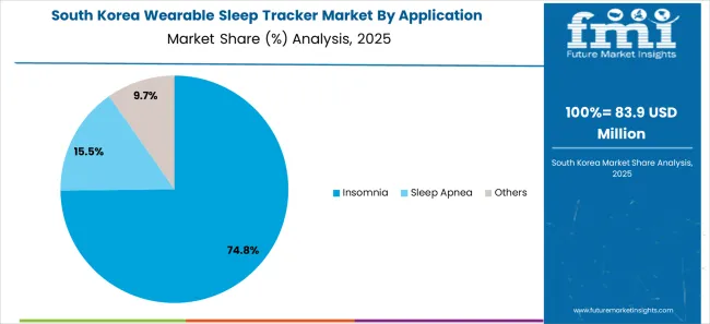 Wearable Sleep Tracker Market South Korea Market Share Analysis By Application Wearable Sleep Tracker Market South Korea Market Share Analysis By Application
