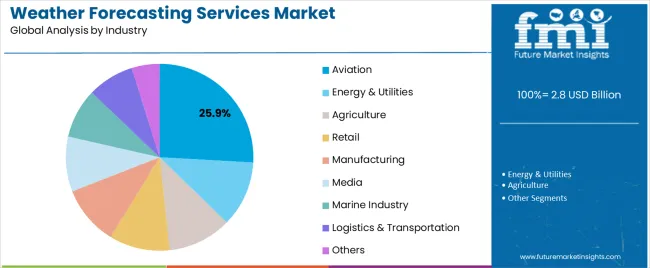 Weather Forecasting Services Market Analysis By Industry