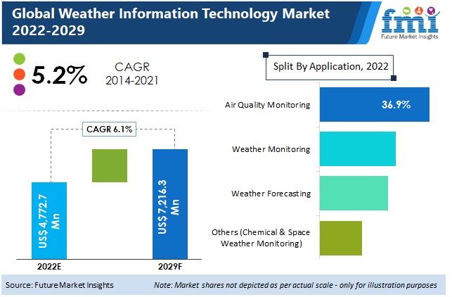 weather information technology market