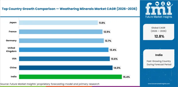 Weathering Minerals Market Cagr Analysis By Country
