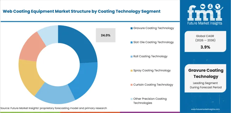 Web Coating Equipment Market Analysis By Coating Technology