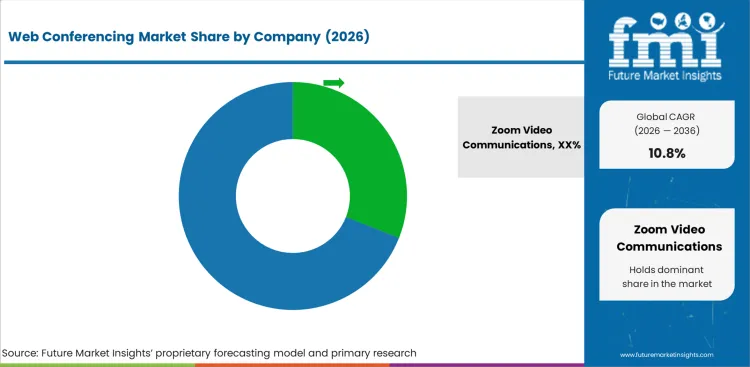 Web Conferencing Market Analysis By Company Web Conferencing Market Analysis By Company