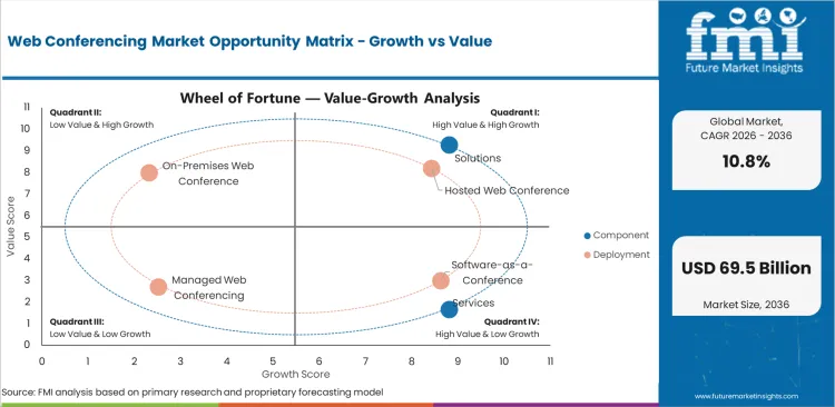 Web Conferencing Market Opportunity Matrix Growth Vs Value Web Conferencing Market Opportunity Matrix Growth Vs Value
