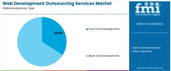 Web Development Outsourcing Services Market Analysis By Type Web Development Outsourcing Services Market Analysis By Type