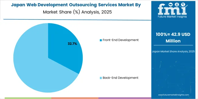 Web Development Outsourcing Services Market Japan Market Share Analysis By Type Web Development Outsourcing Services Market Japan Market Share Analysis By Type