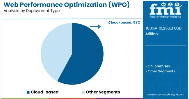 Web Performance Optimization Solution Market Analysis By Deployment Type