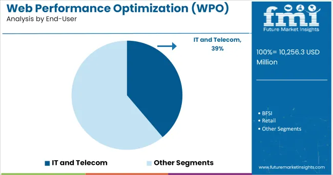 Web Performance Optimization Solution Market Analysis By End User