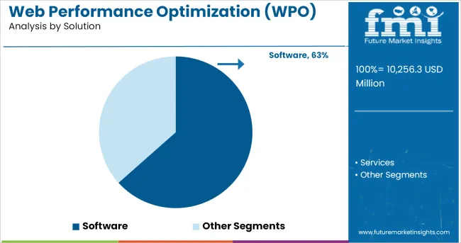 Web Performance Optimization Solution Market Analysis By Solution