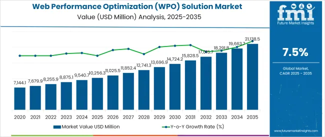 Web Performance Optimization Solution Market