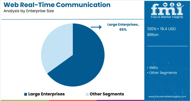 Web Real Time Communication Solution Market By Enterprise Size
