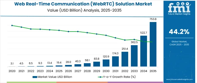 Web Real Time Communication Solution Market