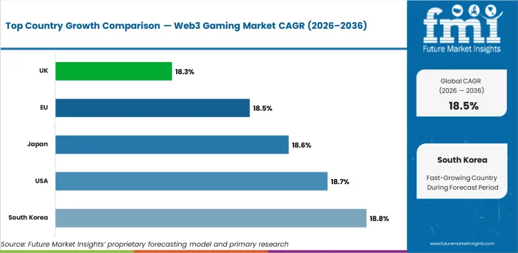 Web3 Gaming Market Cagr Analysis By Country