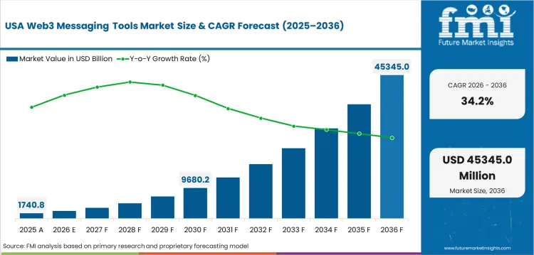 Web3 Messaging Tools Market Country Value Analysis Web3 Messaging Tools Market Country Value Analysis
