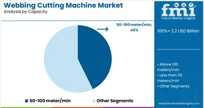 Webbing Cutting Machine Market Analysis By Capacity