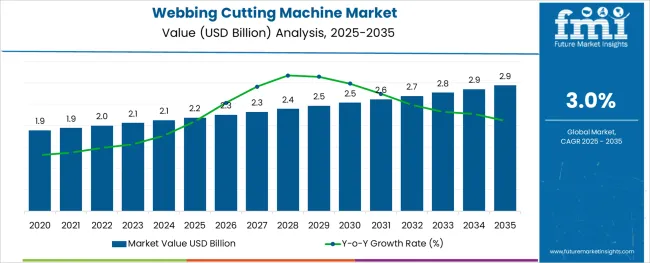 Webbing Cutting Machine Market Market Value Analysis