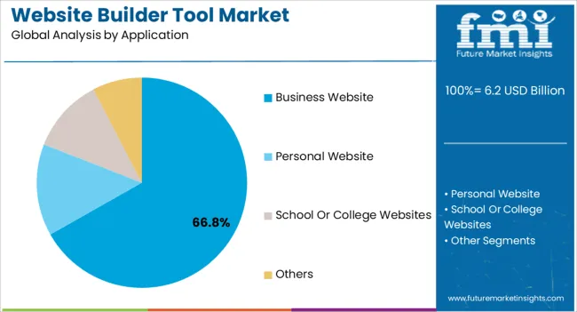 Website Builder Tool Market Analysis By Application