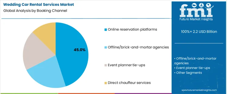 Wedding Car Rental Services Market Analysis By Booking Channel