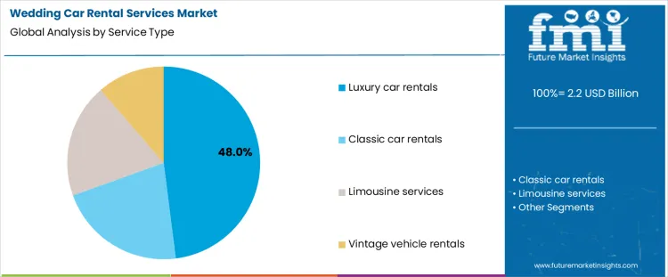Wedding Car Rental Services Market Analysis By Service Type