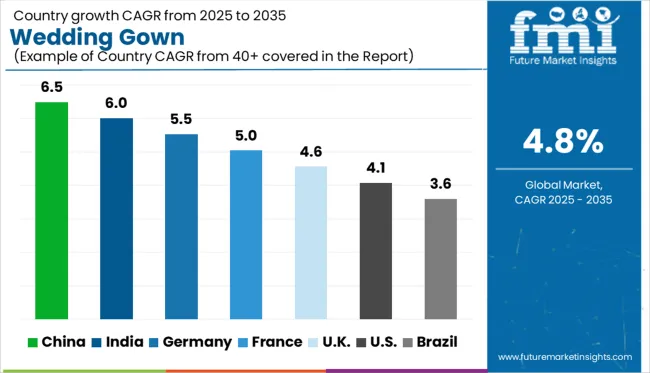 Wedding Gown Cagr Analysis By Country