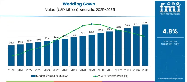 Wedding Gown Market Value Analysis