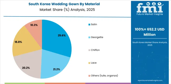 Wedding Gown South Korea Market Share Analysis By Material