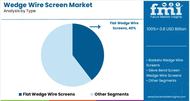Wedge Wire Screen Market Analysis By Type