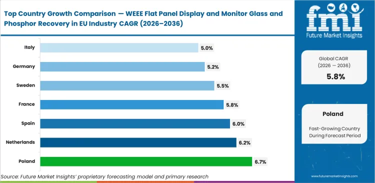 Weee Flat Panel Display And Monitor Glass And Phosphor Recovery In Eu Industry Cagr Analysis By Country