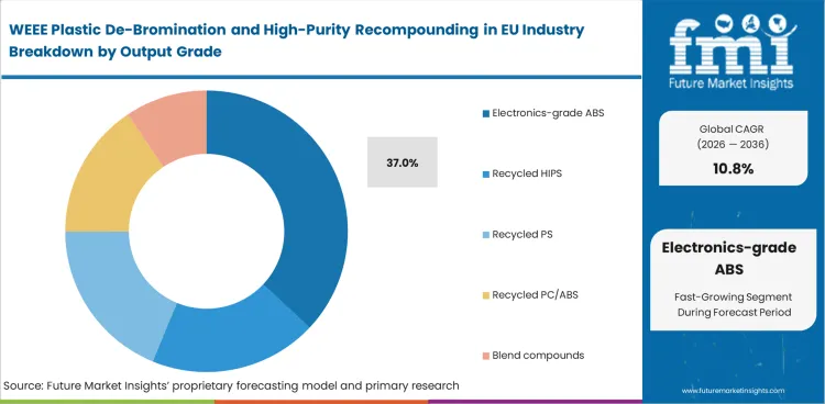 Weee Plastic De Bromination And High Purity Recompounding In Eu Industry Analysis By Output Grade