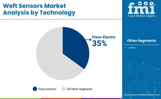 Weft Sensors Market Analysis By Technology