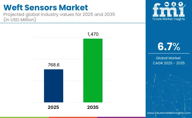 Weft Sensors Market