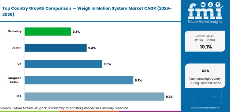 Weigh In Motion System Market Cagr Analysis By Country