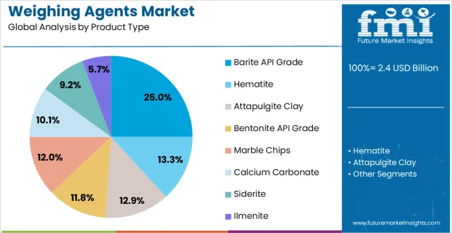 Weighing Agents Market Analysis By Product Type Weighing Agents Market Analysis By Product Type